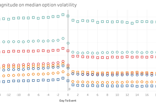 The effect of news type/magnitude on median option volatility