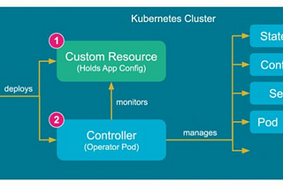 Unleash the full potential of Containers with the Kubernetes Operator