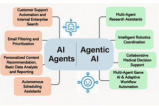 AI Agents vs. Agentic AI — Design Is Defense