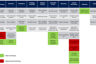 Attacking and Defending Kubernetes Clusters