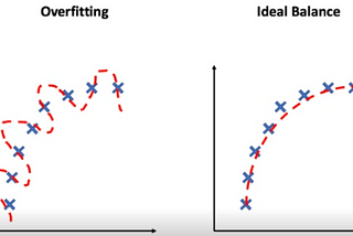 The Overfitting …..