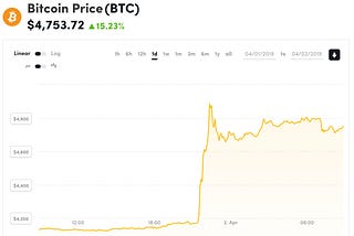 The Hidden Implications of Bitcoin’s Overnight Price-Jump