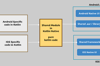 Multi platform App development in Kotlin Native
