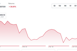 Buying The Dip Strategy: Nykaa Stock