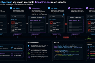 How React Works (Part 9)? The Complete Picture: From a Keystroke to a Pixel