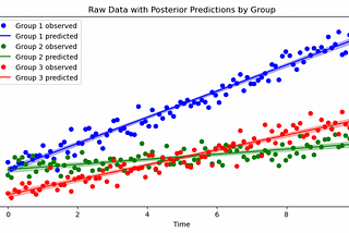 Heirarchical Time Series Using PyMC