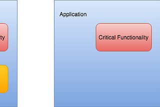 A Situation where Process is better than a Library
