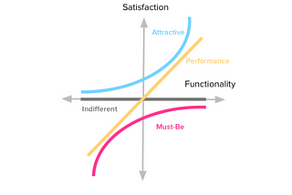 Kano Diagram: Case Study & Analysis