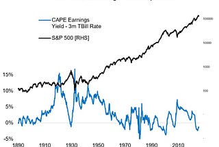 The Vanishing Risk Premium: What Today’s Earnings Yield Spread Tells Us