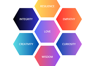 The Essential Laws of Human Values