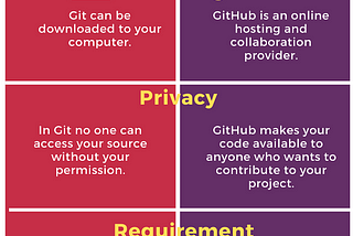 Git Vs GitHub