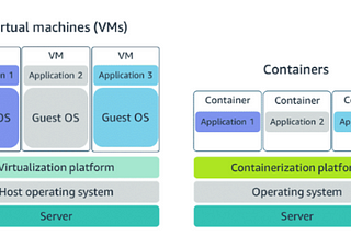 Container Services — AWS Solution Architect Associate Series — Part 9