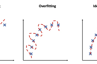 Overfitting and Underfitting: The Two Sides of the Machine Learning Coin