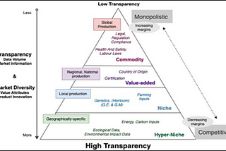 Transparency, Sustainability and Certification: The Future of our Food Production and Distribution…