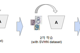 [AI 논문리뷰] Continual Learning on Deep Learning