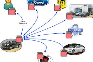 Relationships in the Self-Sovereign Internet of Things