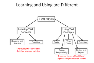 The TWI Programs