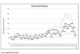 PVC SaaS Index™ | Q2 2022 Update