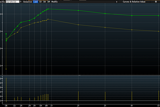 Too early for a change at Thursday’s CBRT meeting, 17th June is the likely date for monetary…