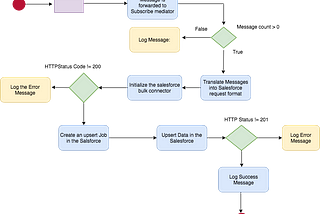 Integrate the Bulk data into Salesforce with WSO2 ESB