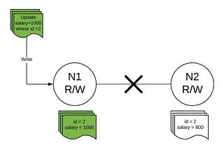 MongoDB vs Cassandra vs RDBMS, where do they stand in the CAP theorem?