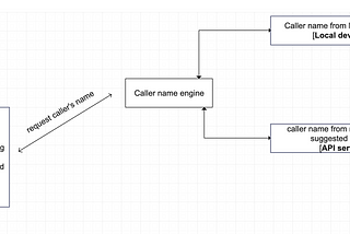 System Design for Caller suggestion & spam block - Truecaller way