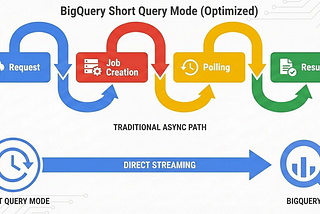 How We Halved Latency in PHP with BigQuery Short Query Mode