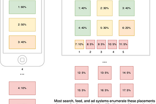 Some positions generate more user engagement than others, irrespective of the item allocated in that position. This position bias can depend on placement rank, media, device, surface, context, relative position, rendering, and other product and user experience details which may evolve over time.