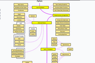 Use Roadmap.sh To Learn Python