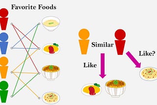 How Dishes are Clustered together based on the Ingredients?