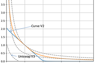 Why is curve’s slippage larger than uniswap V3?