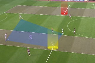 Celtic’s FBs are narrow inside the halfspaces instead of on the wings in Celtic’s build up phase.