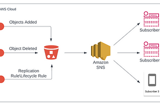 Configuring Amazon S3 Event Notifications to SNS: A Step-by-Step Guide