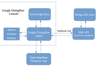 How I Built a COVID-19 Chatbot Using Google Dialogflow