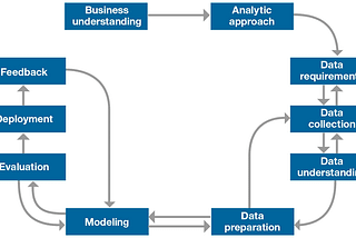 One Thing You Can’t Skip — Data Science Methodology