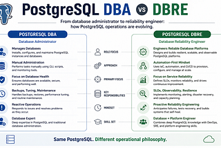 Same PostgreSQL. Different operational philosophy — DBA vs DBRE