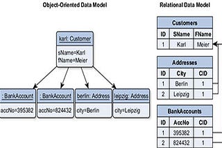 ELI5 Object-Relational Mapping