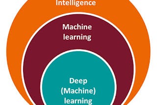 Differences Between Artificial Intelligence (AI), Machine Learning (ML) and Deep Learning (DL)