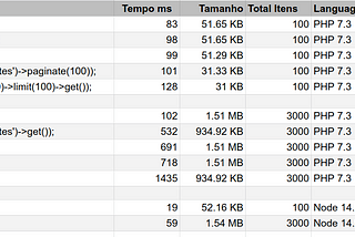 Bechmark Laravel 6 x Node 14