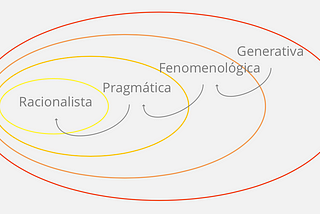 Orientación Generativa del Diseño