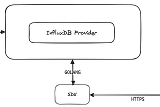 Deploying and Managing InfluxDB Resources with Terraform