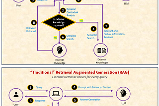 RAGate: Adaptive RAG for Conversational AI