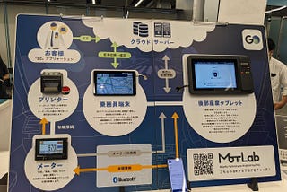 A poster board here has several devices mounted on it. On the left side is some taxi hardware: A old school price tracking touch screen with a receipt printer on the left side. On In the center a tablet for the driver’s seat and the users’s phone (the phone is not attached to the board), and on the far right is a touch screen display for the back of the taxi cab seat for riders to interact with. All attached devices are powered on and can be interacted with.