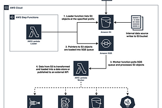 S3 Architecture