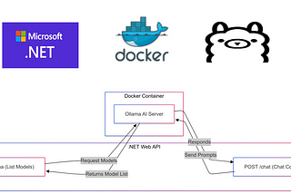 Getting Started with Ollama and .NET 9 Web API