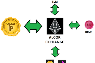 Alcor and decentralized exchanges: the simplest way to swap tokens on the WAX ​​blockchain