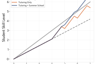 We don’t have to live with large educational gaps: Part 2