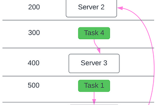 A Simple Implementation Of Consistent Hashing