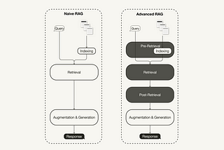 Advanced Retrieval-Augmented Generation (RAG) implements pre-retrieval, retrieval, and post-retrieval optimizations to a naive RAG pipeline