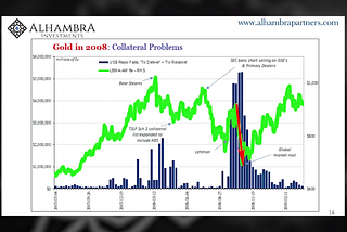 Understanding Repo market leading up to a crisis!